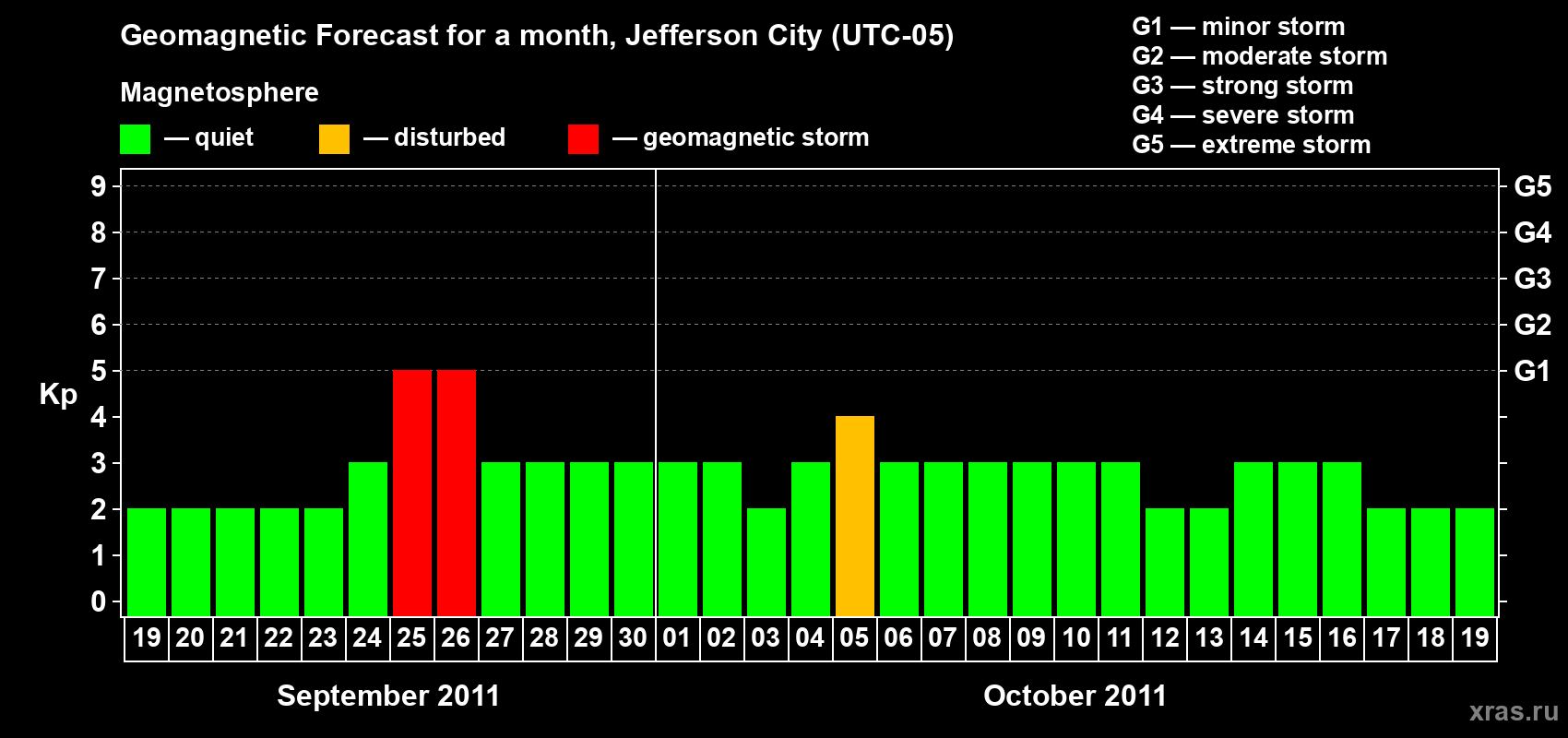 Forecast of the daily maximal value of geomagnetic index Kp for <b>1 month</b> (31 days) <b>from Sep 19, 2011 to Oct 19, 2011</b>