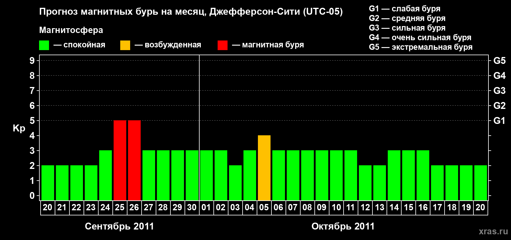 Прогноз максимального суточного геомагнитного индекса Kp на <b>1 месяц</b> (31 день) <b>с 20 сентября по 20 октября 2011 г</b>