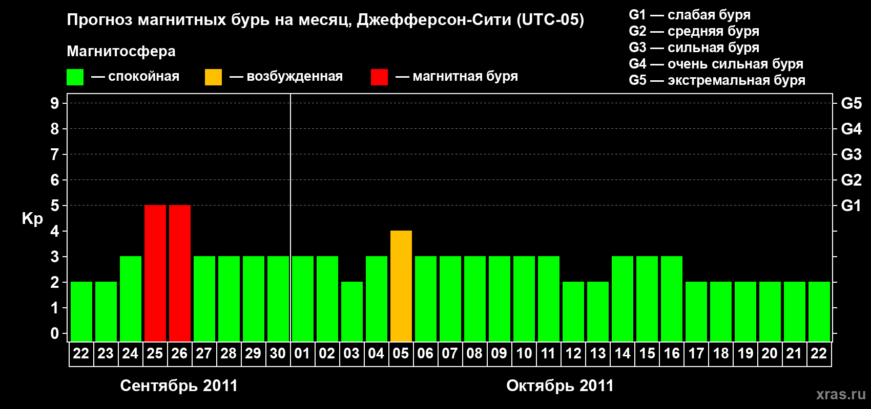 Прогноз максимального суточного геомагнитного индекса Kp на <b>1 месяц</b> (31 день) <b>с 22 сентября по 22 октября 2011 г</b>