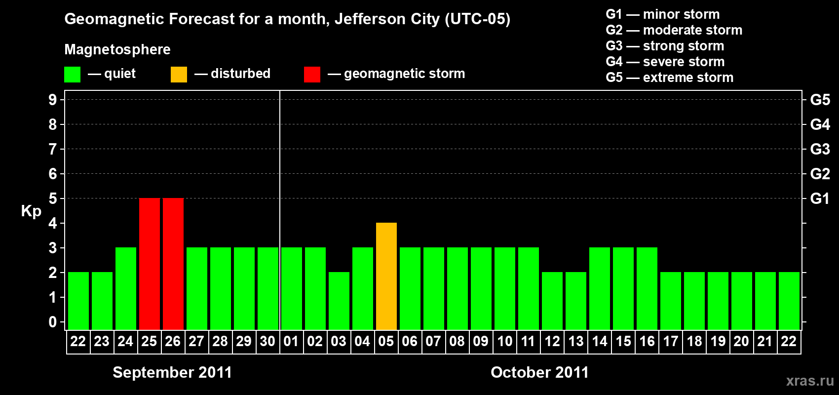Forecast of the daily maximal value of geomagnetic index Kp for <b>1 month</b> (31 days) <b>from Sep 22, 2011 to Oct 22, 2011</b>