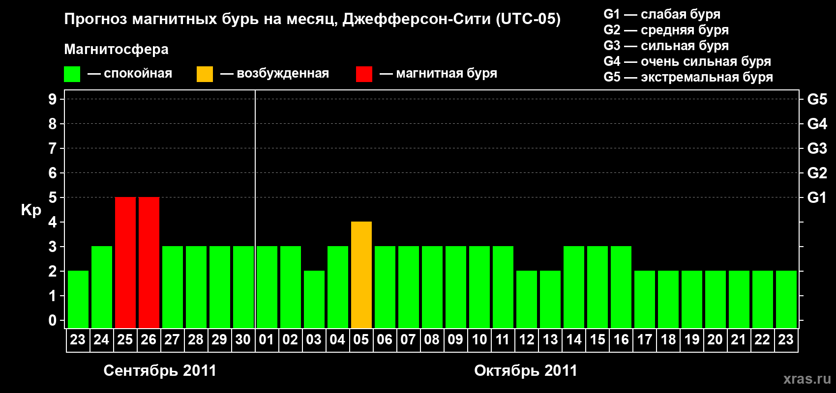 Прогноз максимального суточного геомагнитного индекса Kp на <b>1 месяц</b> (31 день) <b>с 23 сентября по 23 октября 2011 г</b>
