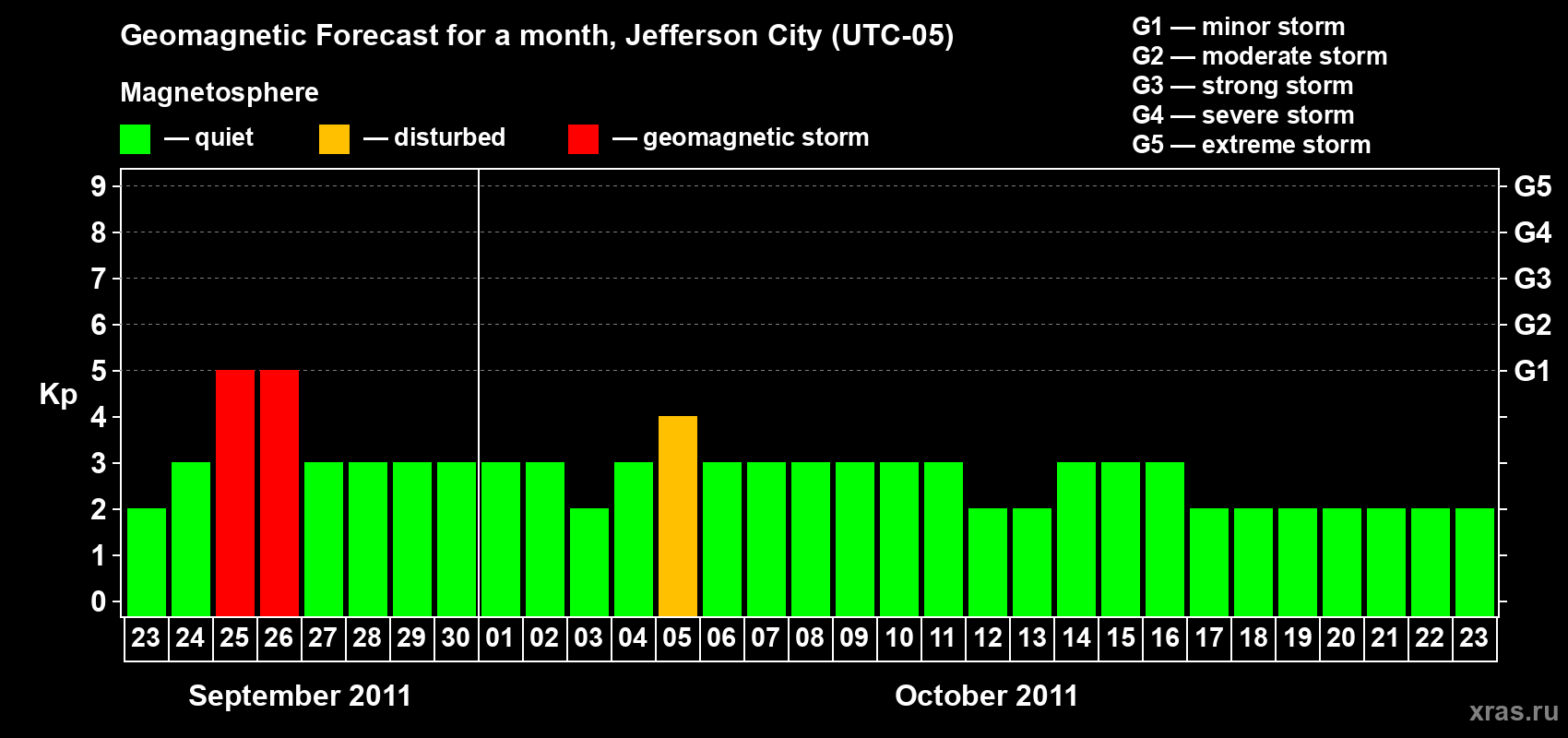Forecast of the daily maximal value of geomagnetic index Kp for <b>1 month</b> (31 days) <b>from Sep 23, 2011 to Oct 23, 2011</b>