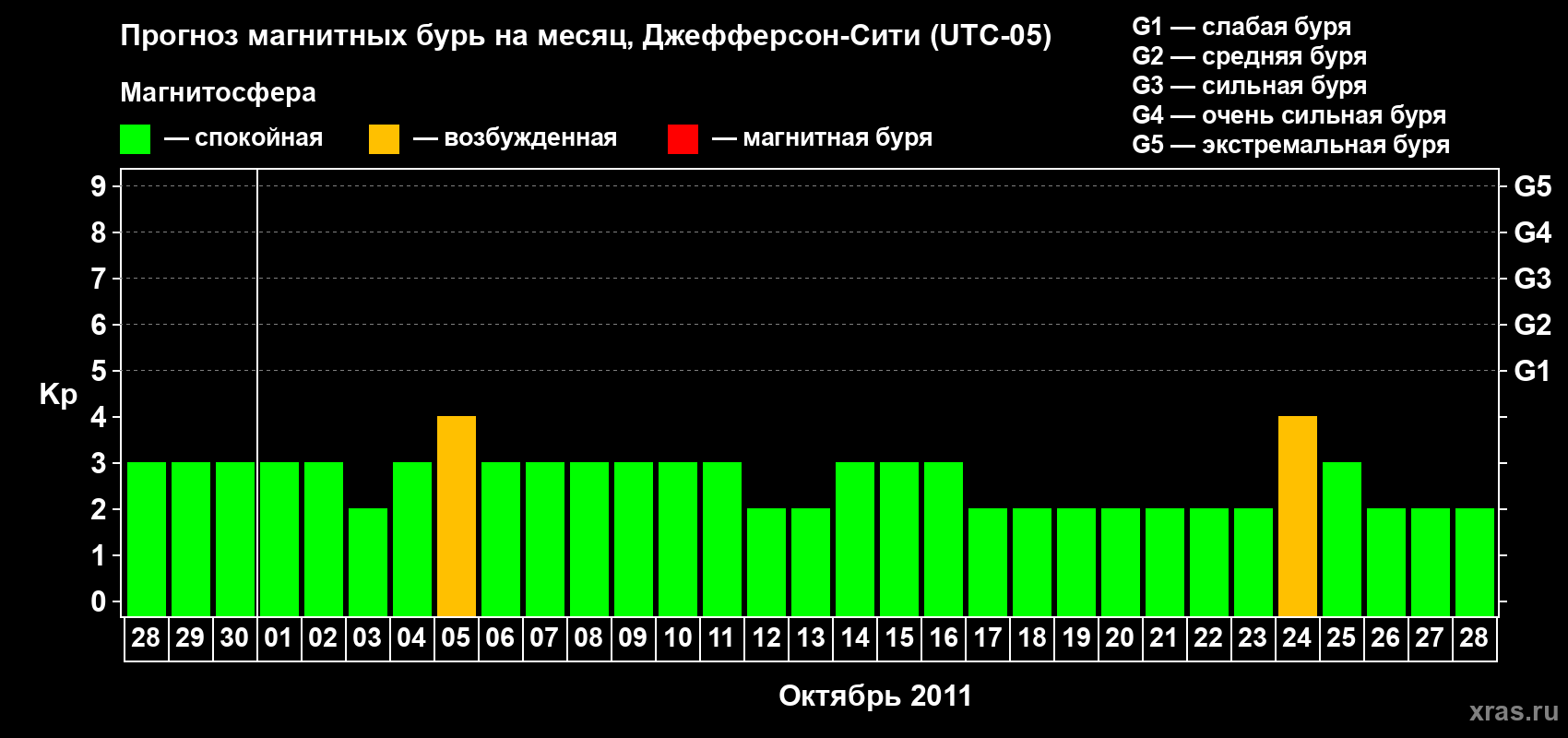 Прогноз максимального суточного геомагнитного индекса Kp на <b>1 месяц</b> (31 день) <b>с 28 сентября по 28 октября 2011 г</b>