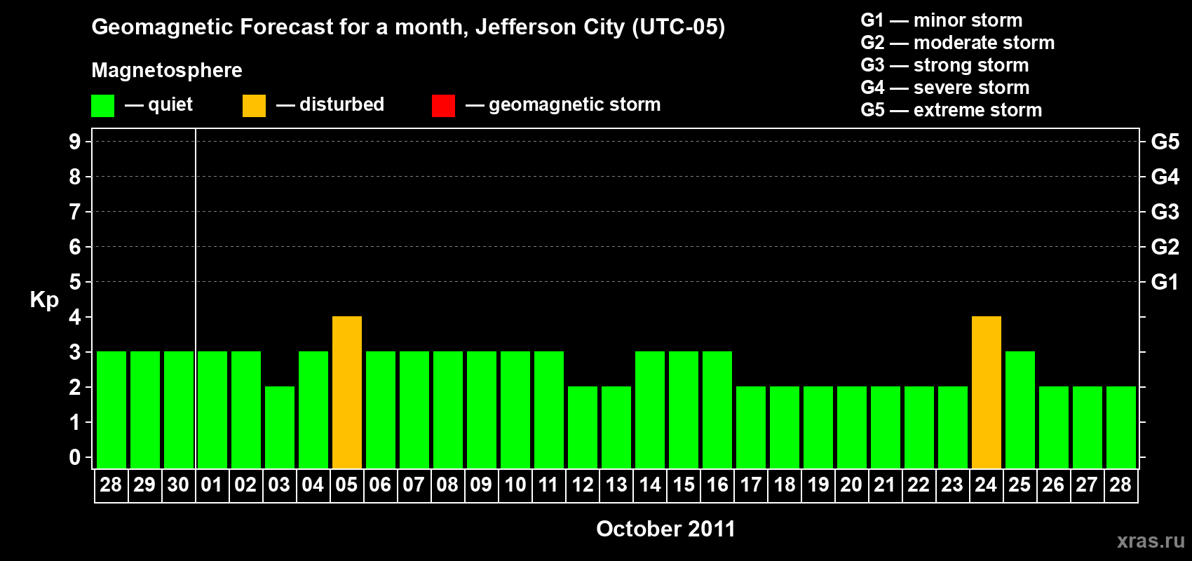 Forecast of the daily maximal value of geomagnetic index Kp for <b>1 month</b> (31 days) <b>from Sep 28, 2011 to Oct 28, 2011</b>