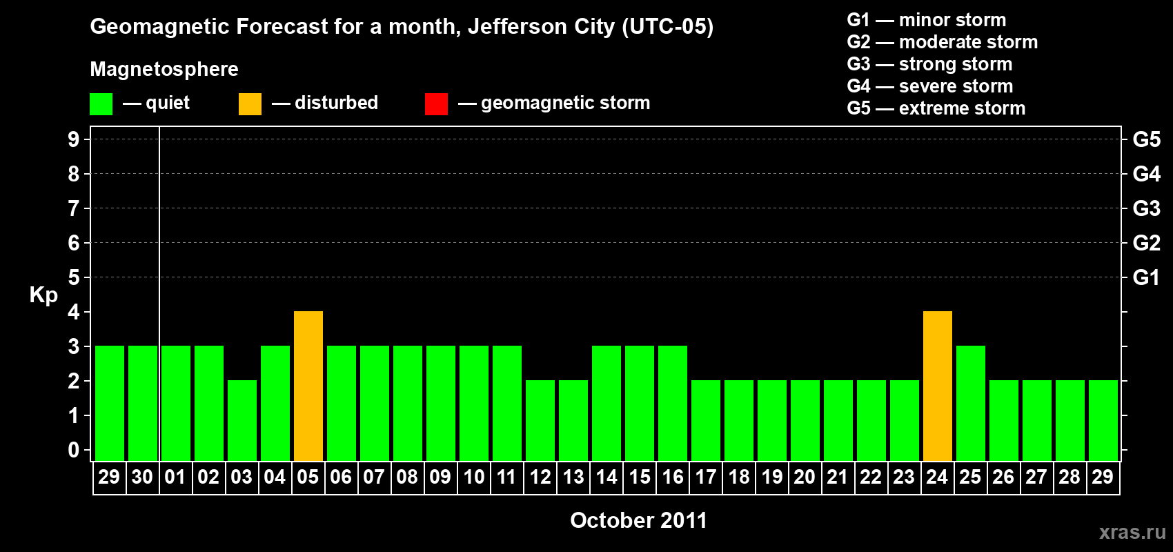 Forecast of the daily maximal value of geomagnetic index Kp for <b>1 month</b> (31 days) <b>from Sep 29, 2011 to Oct 29, 2011</b>