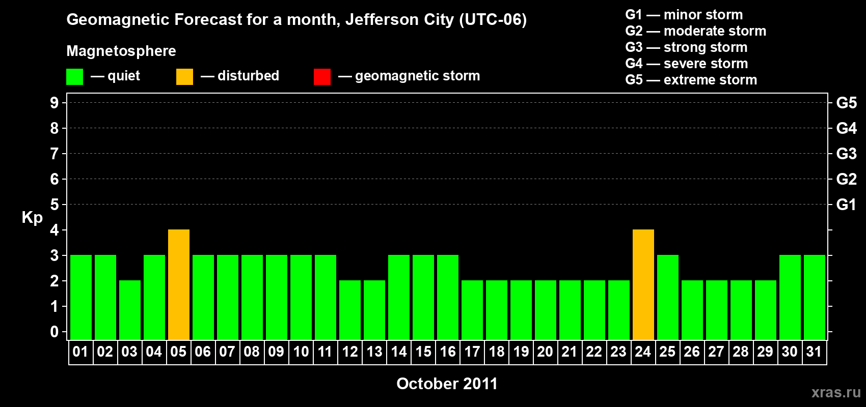 Forecast of the daily maximal value of geomagnetic index Kp for <b>1 month</b> (31 days) <b>from Oct 01, 2011 to Oct 31, 2011</b>