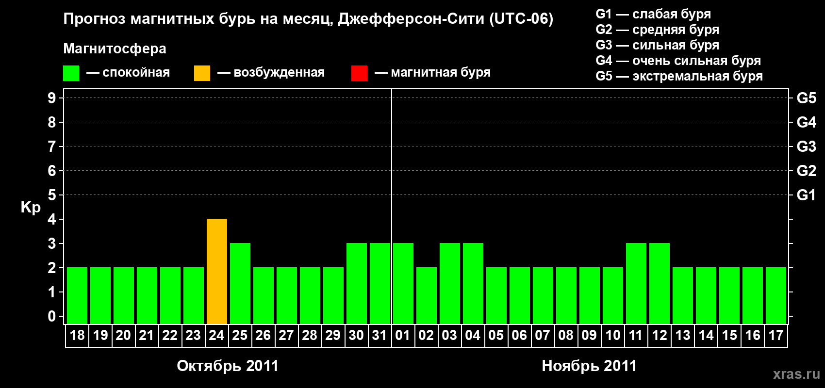 Прогноз максимального суточного геомагнитного индекса Kp на <b>1 месяц</b> (31 день) <b>с 18 октября по 17 ноября 2011 г</b>