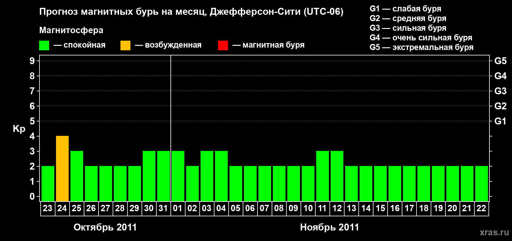 Прогноз максимального суточного геомагнитного индекса Kp на <b>1 месяц</b> (31 день) <b>с 23 октября по 22 ноября 2011 г</b>