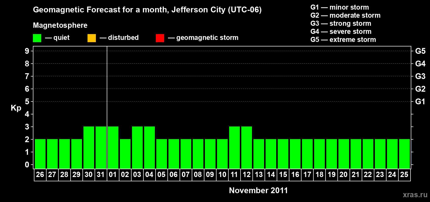 Forecast of the daily maximal value of geomagnetic index Kp for <b>1 month</b> (31 days) <b>from Oct 26, 2011 to Nov 25, 2011</b>
