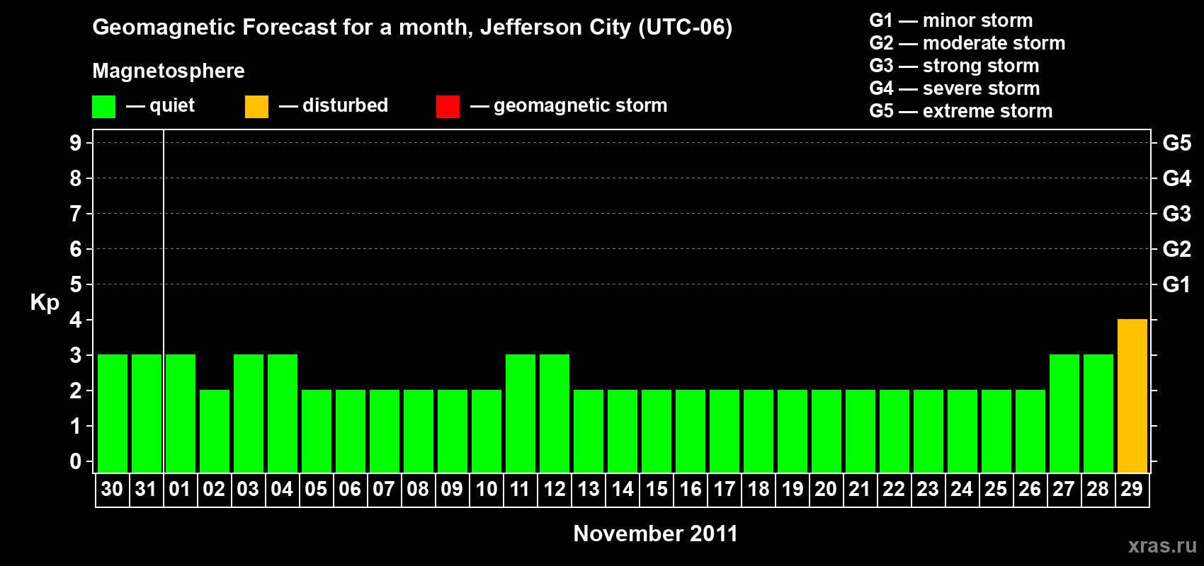 Forecast of the daily maximal value of geomagnetic index Kp for <b>1 month</b> (31 days) <b>from Oct 30, 2011 to Nov 29, 2011</b>
