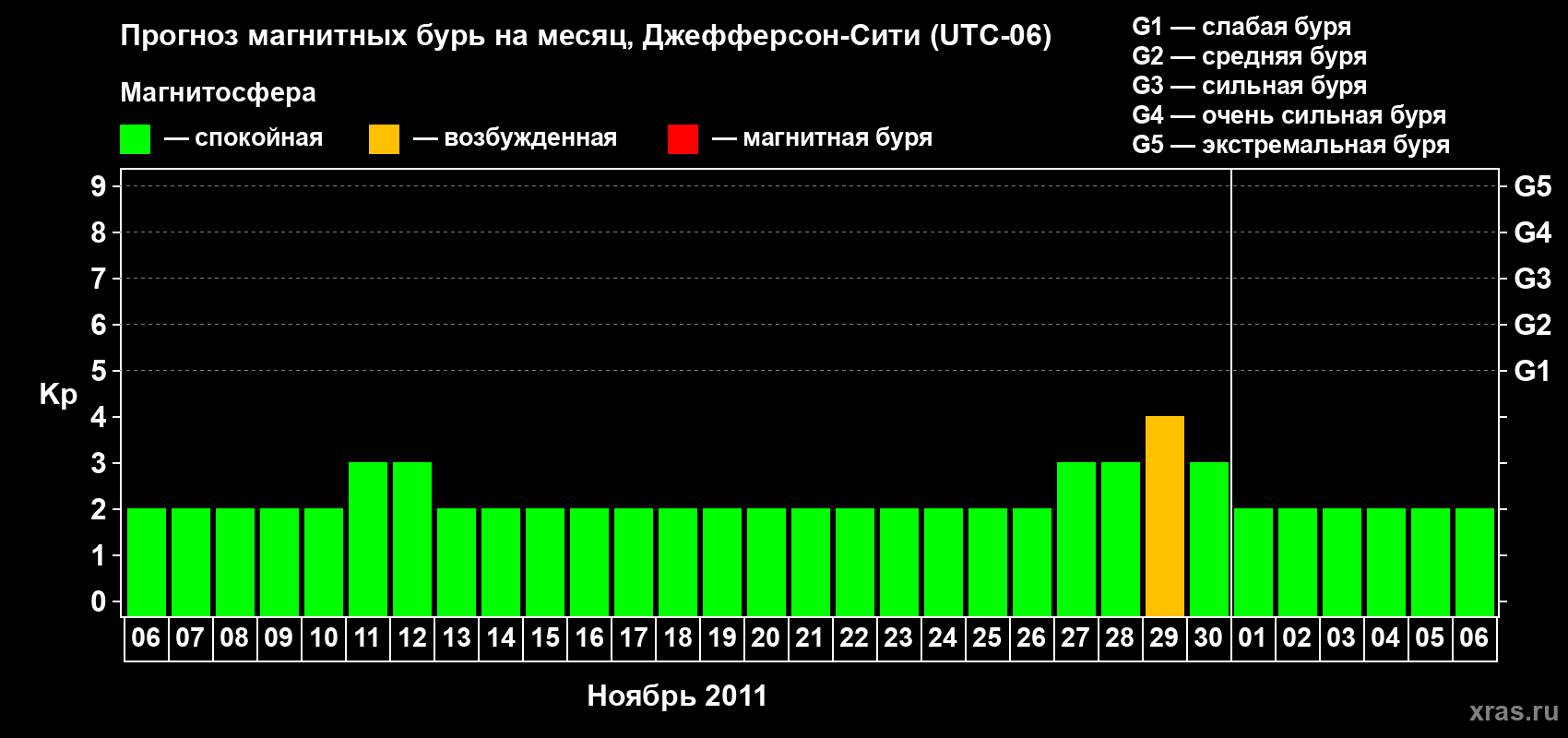 Прогноз максимального суточного геомагнитного индекса Kp на <b>1 месяц</b> (31 день) <b>с 06 ноября по 06 декабря 2011 г</b>