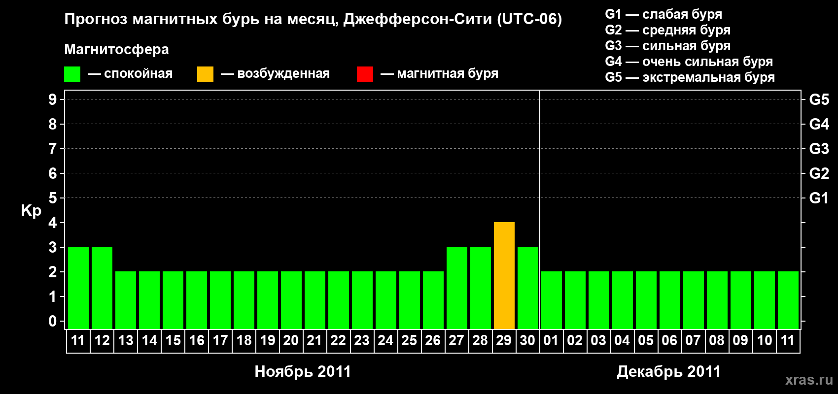 Прогноз максимального суточного геомагнитного индекса Kp на <b>1 месяц</b> (31 день) <b>с 11 ноября по 11 декабря 2011 г</b>