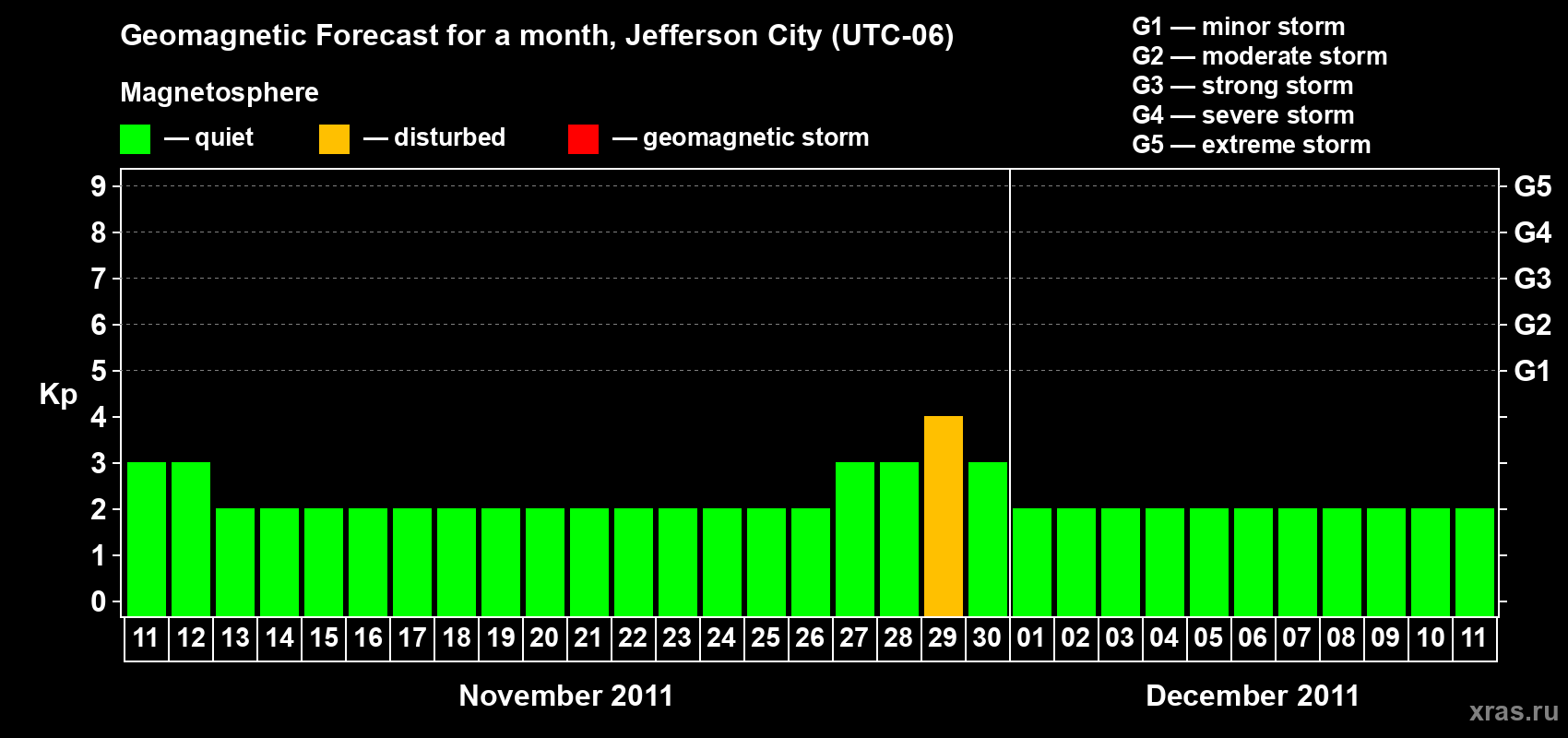 Forecast of the daily maximal value of geomagnetic index Kp for <b>1 month</b> (31 days) <b>from Nov 11, 2011 to Dec 11, 2011</b>