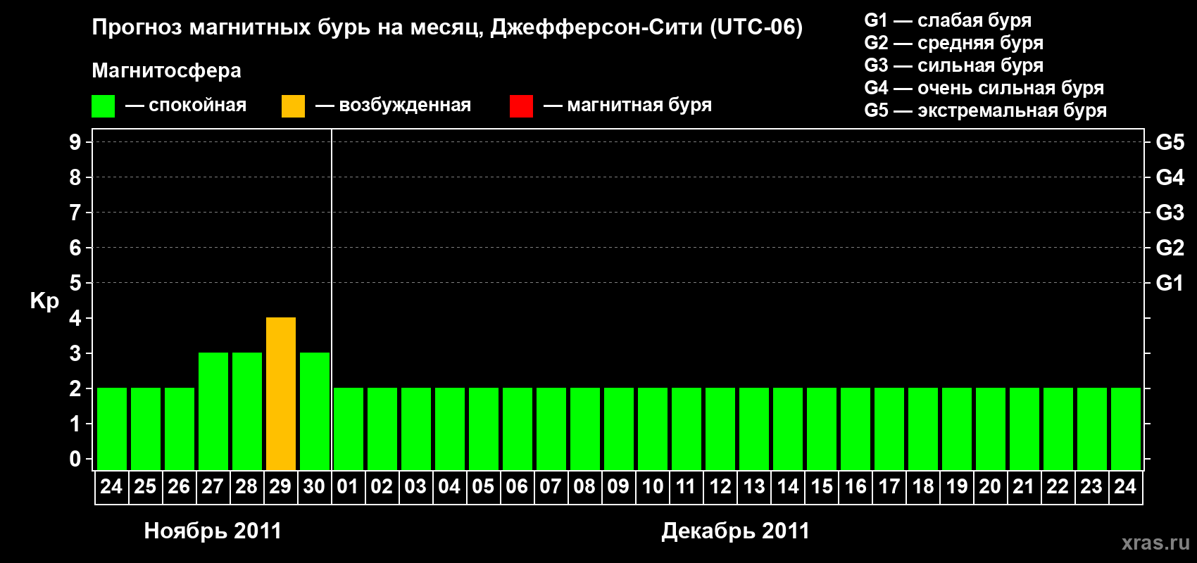 Прогноз максимального суточного геомагнитного индекса Kp на <b>1 месяц</b> (31 день) <b>с 24 ноября по 24 декабря 2011 г</b>