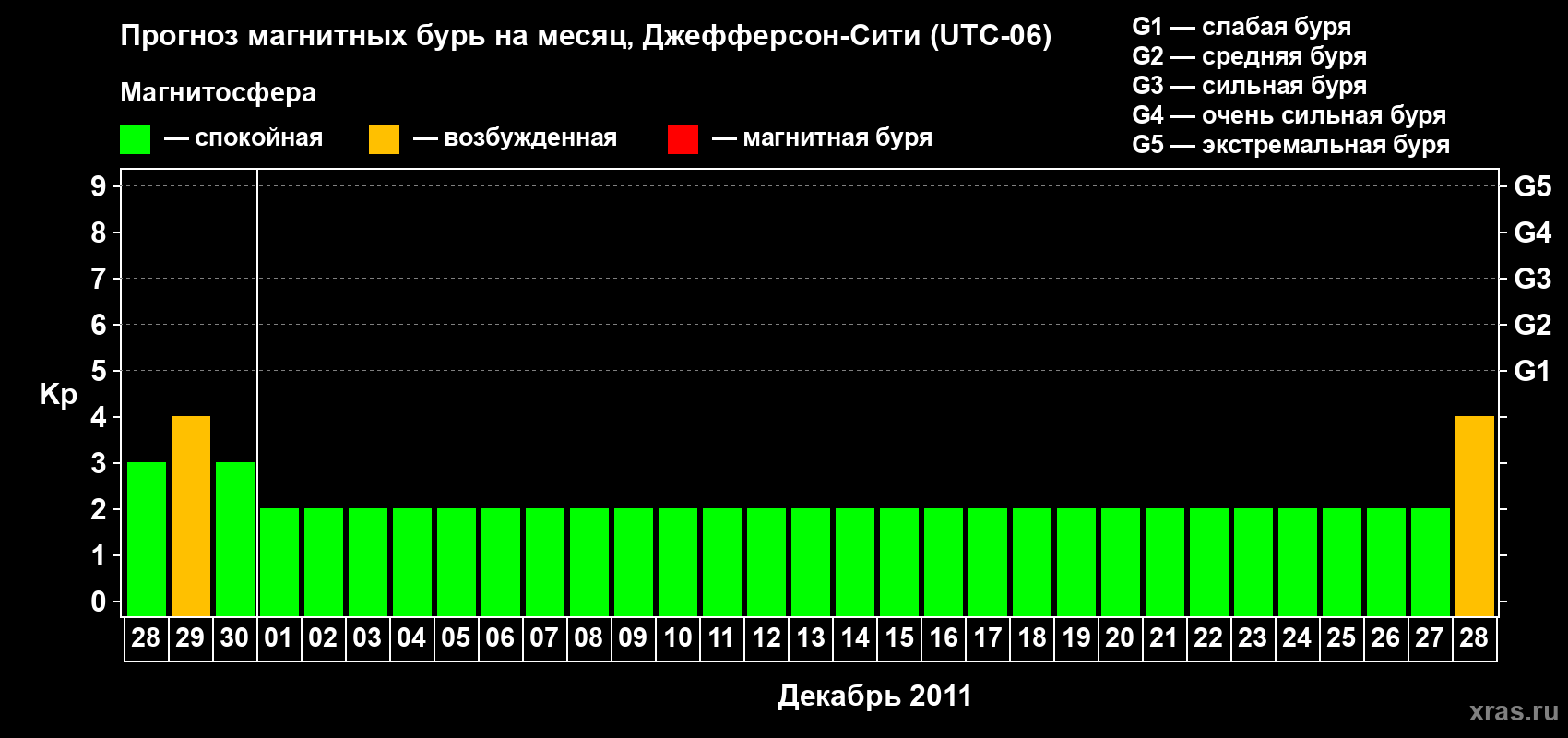 Прогноз максимального суточного геомагнитного индекса Kp на <b>1 месяц</b> (31 день) <b>с 28 ноября по 28 декабря 2011 г</b>