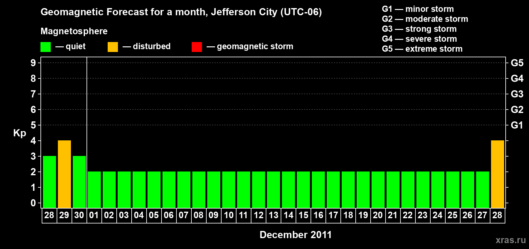 Forecast of the daily maximal value of geomagnetic index Kp for <b>1 month</b> (31 days) <b>from Nov 28, 2011 to Dec 28, 2011</b>