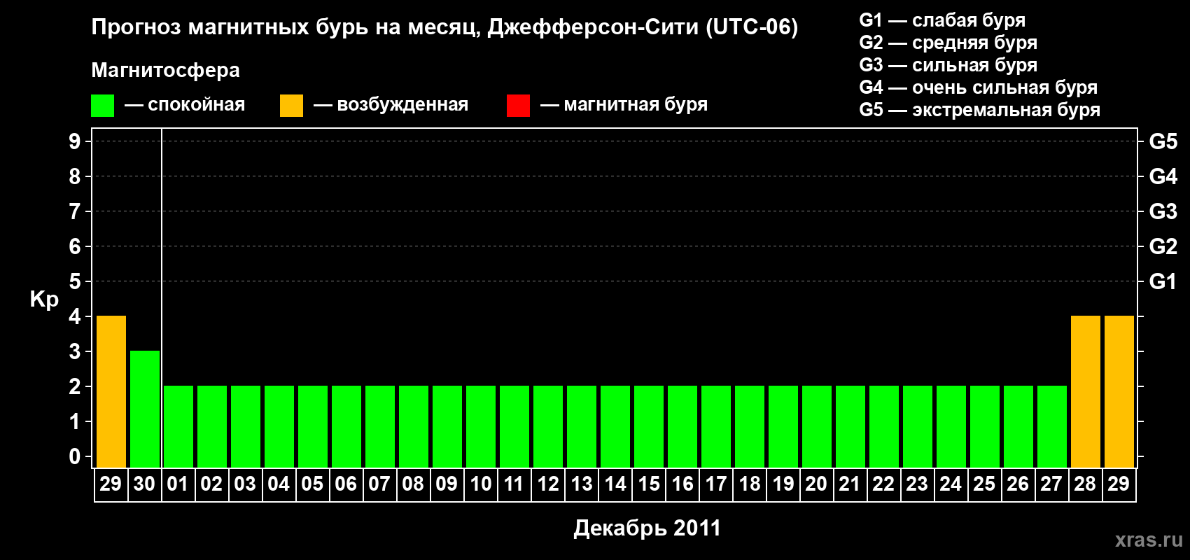 Прогноз максимального суточного геомагнитного индекса Kp на <b>1 месяц</b> (31 день) <b>с 29 ноября по 29 декабря 2011 г</b>