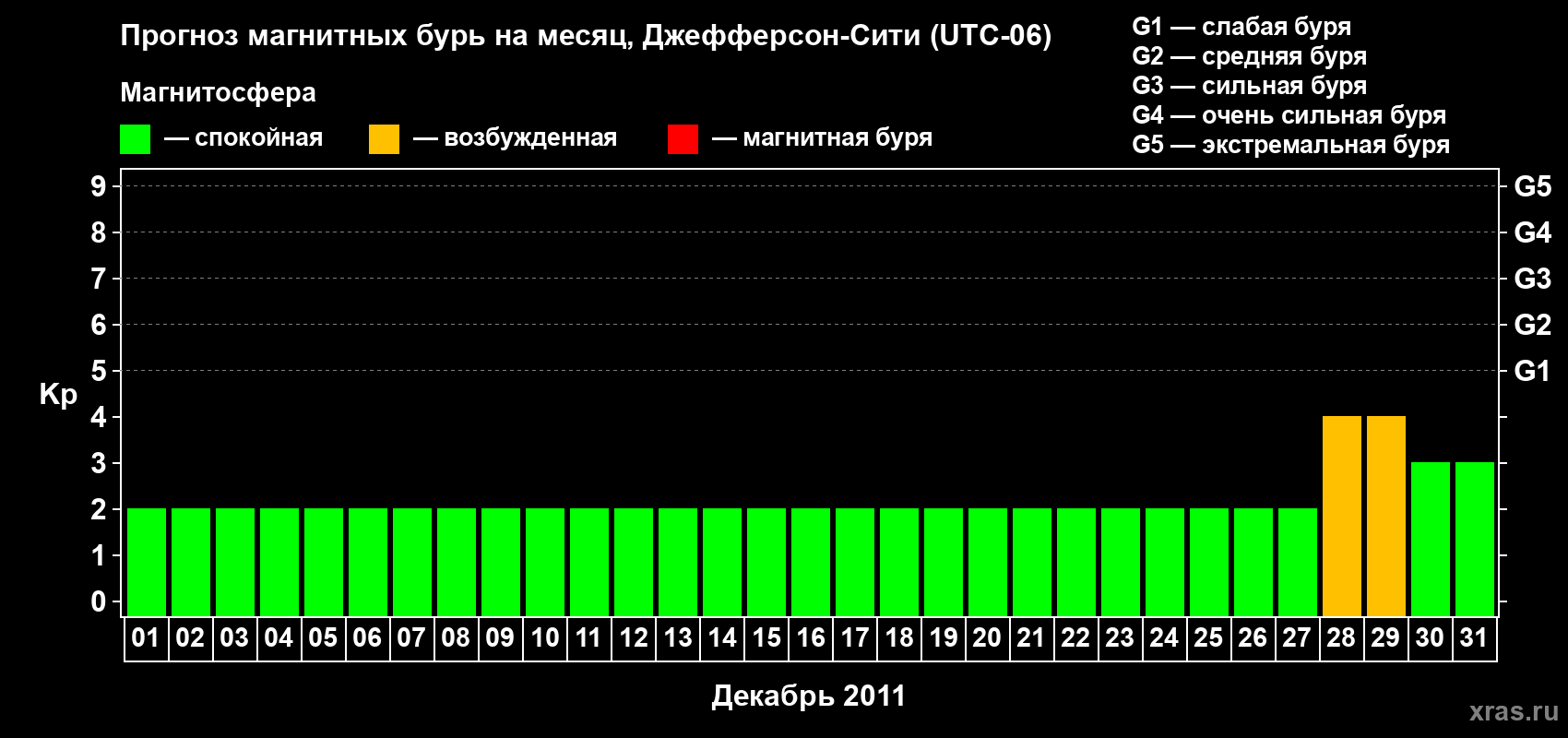 Прогноз максимального суточного геомагнитного индекса Kp на <b>1 месяц</b> (31 день) <b>с 01 декабря по 31 декабря 2011 г</b>