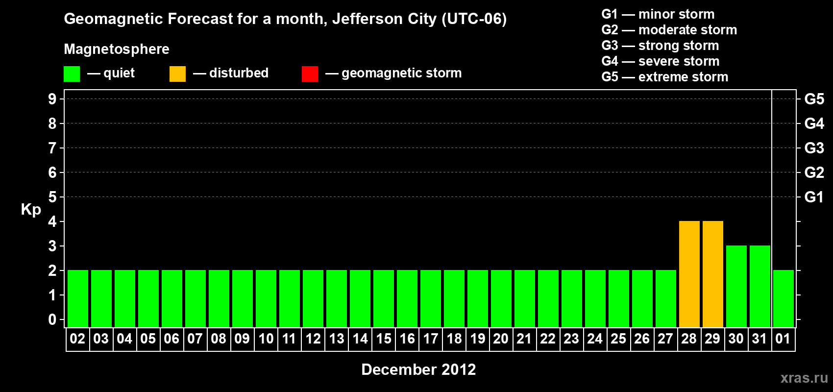 Forecast of the daily maximal value of geomagnetic index Kp for <b>1 month</b> (31 days) <b>from Dec 02, 2011 to Jan 01, 2012</b>
