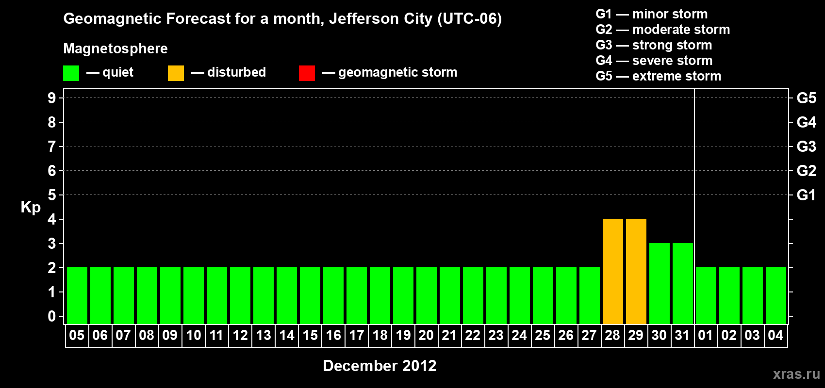 Forecast of the daily maximal value of geomagnetic index Kp for <b>1 month</b> (31 days) <b>from Dec 05, 2011 to Jan 04, 2012</b>