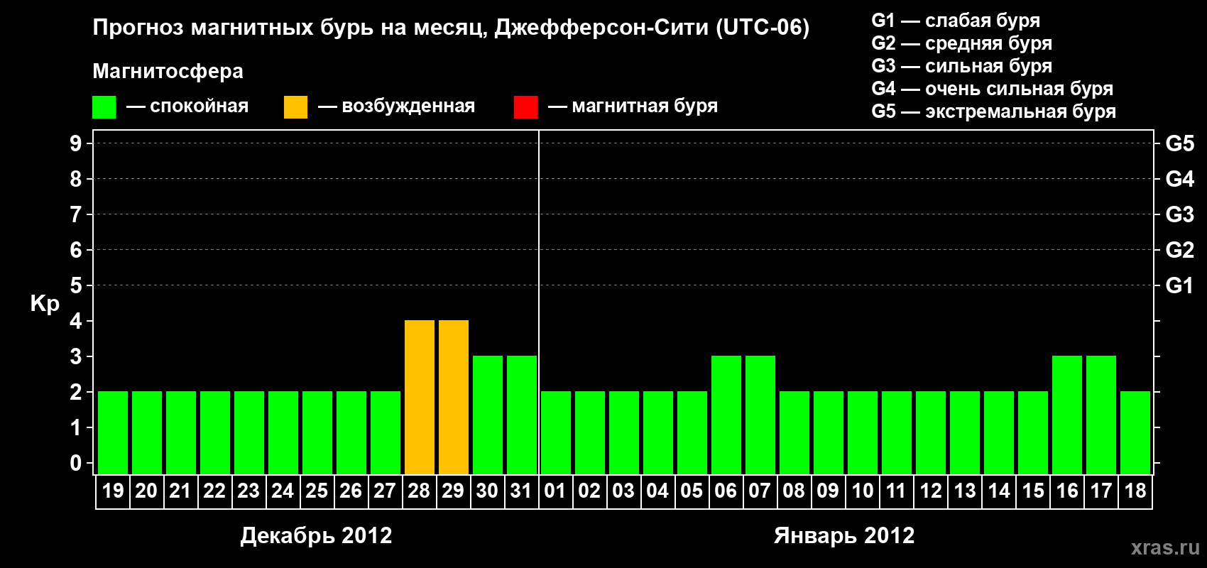 Прогноз максимального суточного геомагнитного индекса Kp на <b>1 месяц</b> (31 день) <b>с 19 декабря 2011 г по 18 января 2012 г</b>