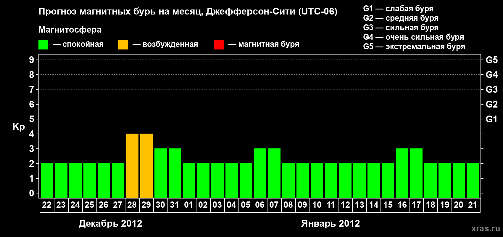 Прогноз максимального суточного геомагнитного индекса Kp на <b>1 месяц</b> (31 день) <b>с 22 декабря 2011 г по 21 января 2012 г</b>