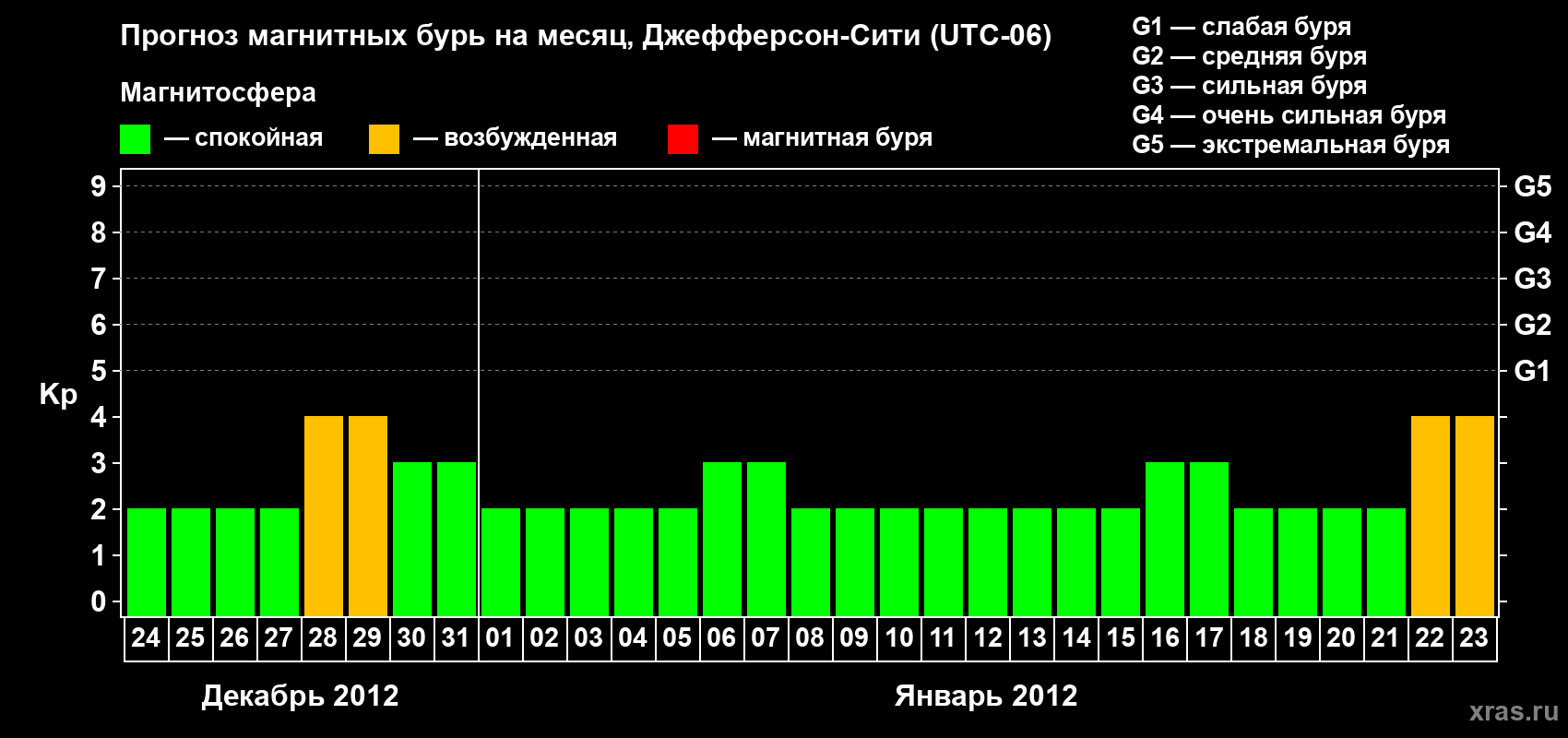 Прогноз максимального суточного геомагнитного индекса Kp на <b>1 месяц</b> (31 день) <b>с 24 декабря 2011 г по 23 января 2012 г</b>