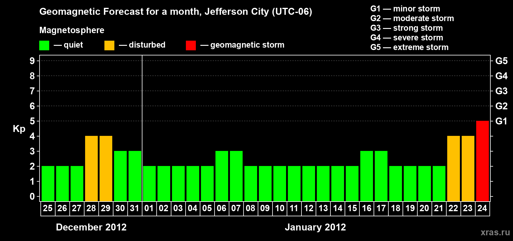 Forecast of the daily maximal value of geomagnetic index Kp for <b>1 month</b> (31 days) <b>from Dec 25, 2011 to Jan 24, 2012</b>