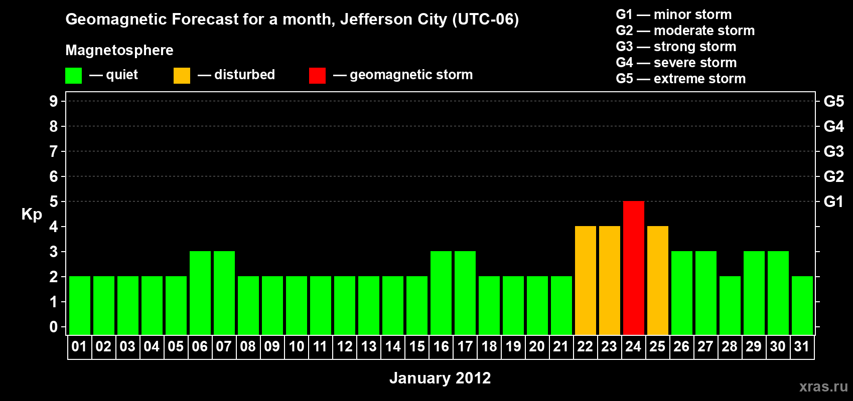 Forecast of the daily maximal value of geomagnetic index Kp for <b>1 month</b> (31 days) <b>from Jan 01, 2012 to Jan 31, 2012</b>