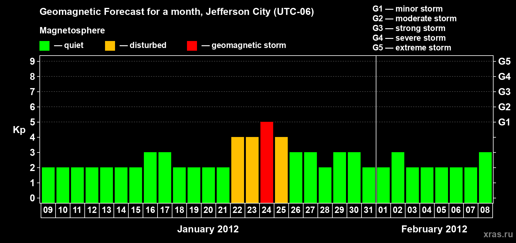 Forecast of the daily maximal value of geomagnetic index Kp for <b>1 month</b> (31 days) <b>from Jan 09, 2012 to Feb 08, 2012</b>