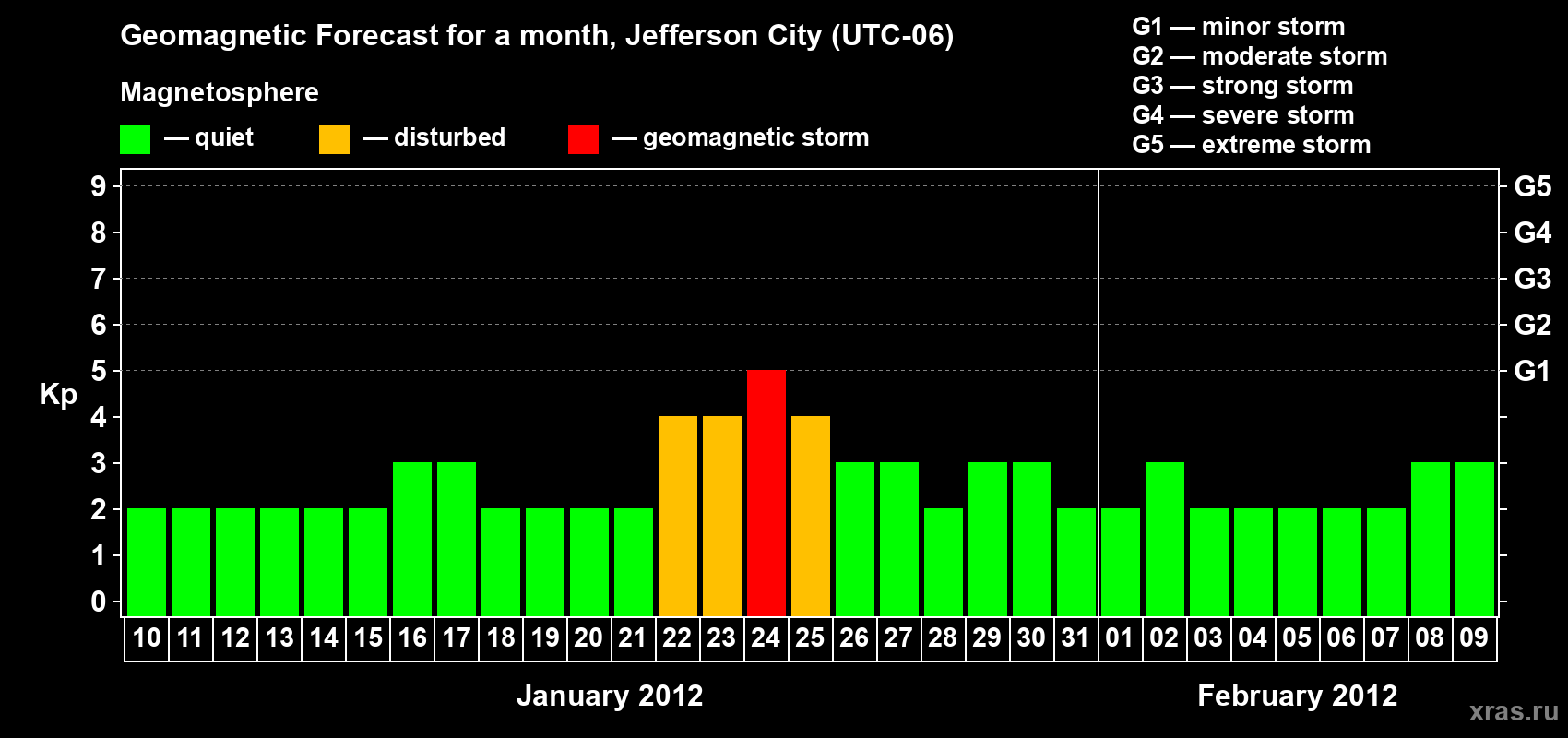 Forecast of the daily maximal value of geomagnetic index Kp for <b>1 month</b> (31 days) <b>from Jan 10, 2012 to Feb 09, 2012</b>