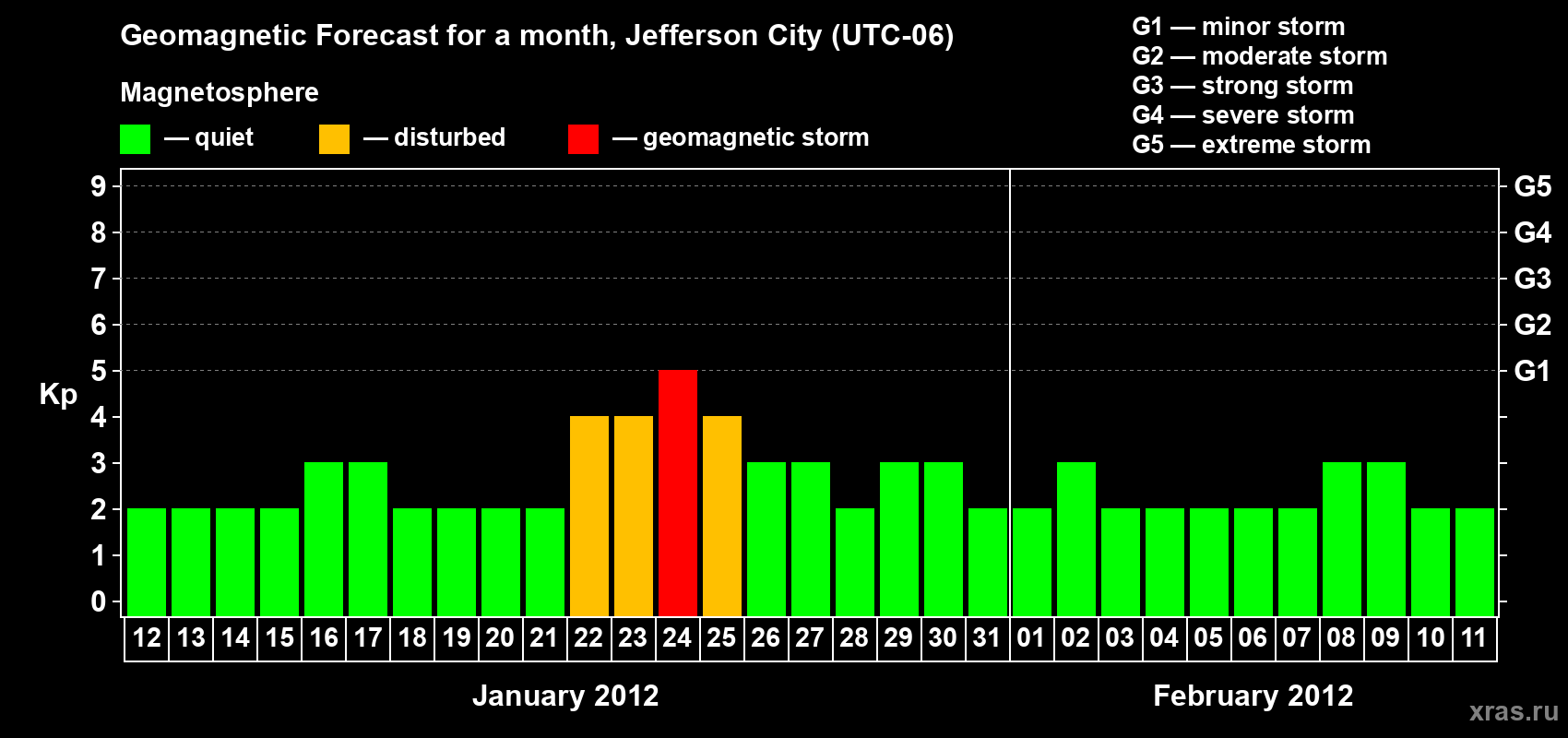Forecast of the daily maximal value of geomagnetic index Kp for <b>1 month</b> (31 days) <b>from Jan 12, 2012 to Feb 11, 2012</b>