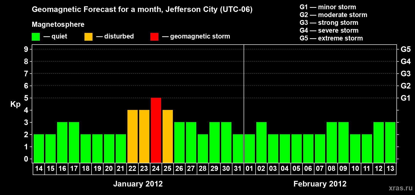 Forecast of the daily maximal value of geomagnetic index Kp for <b>1 month</b> (31 days) <b>from Jan 14, 2012 to Feb 13, 2012</b>
