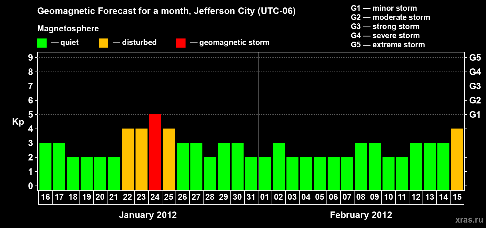 Forecast of the daily maximal value of geomagnetic index Kp for <b>1 month</b> (31 days) <b>from Jan 16, 2012 to Feb 15, 2012</b>
