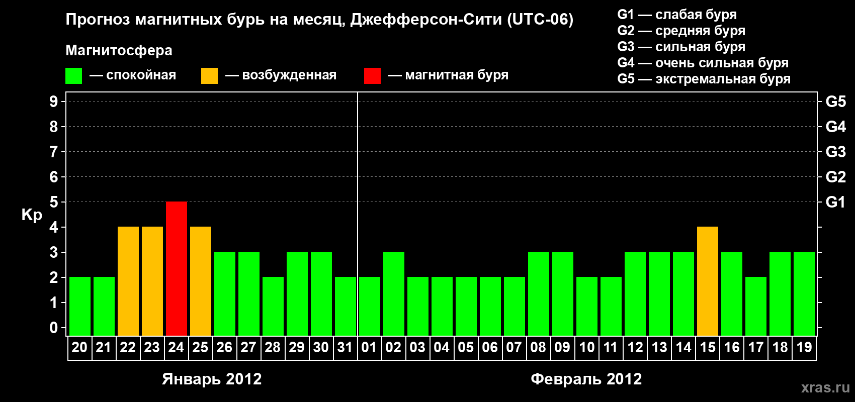 Прогноз максимального суточного геомагнитного индекса Kp на <b>1 месяц</b> (31 день) <b>с 20 января по 19 февраля 2012 г</b>