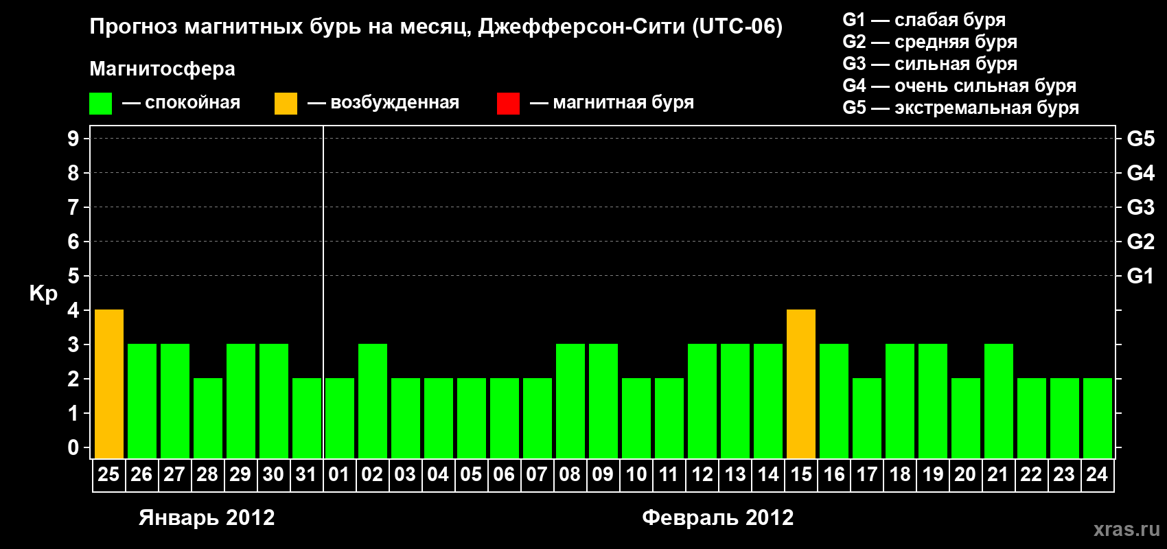 Прогноз максимального суточного геомагнитного индекса Kp на <b>1 месяц</b> (31 день) <b>с 25 января по 24 февраля 2012 г</b>