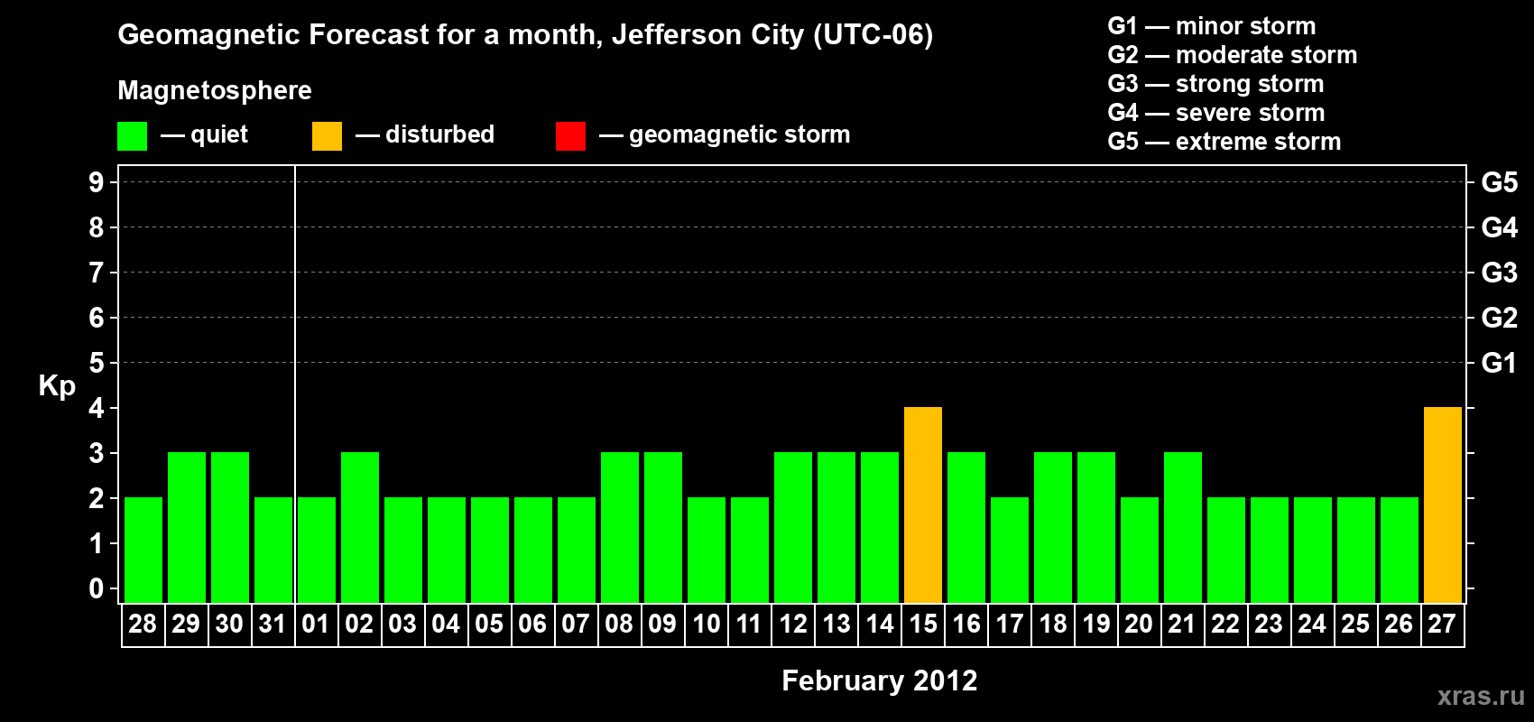 Forecast of the daily maximal value of geomagnetic index Kp for <b>1 month</b> (31 days) <b>from Jan 28, 2012 to Feb 27, 2012</b>