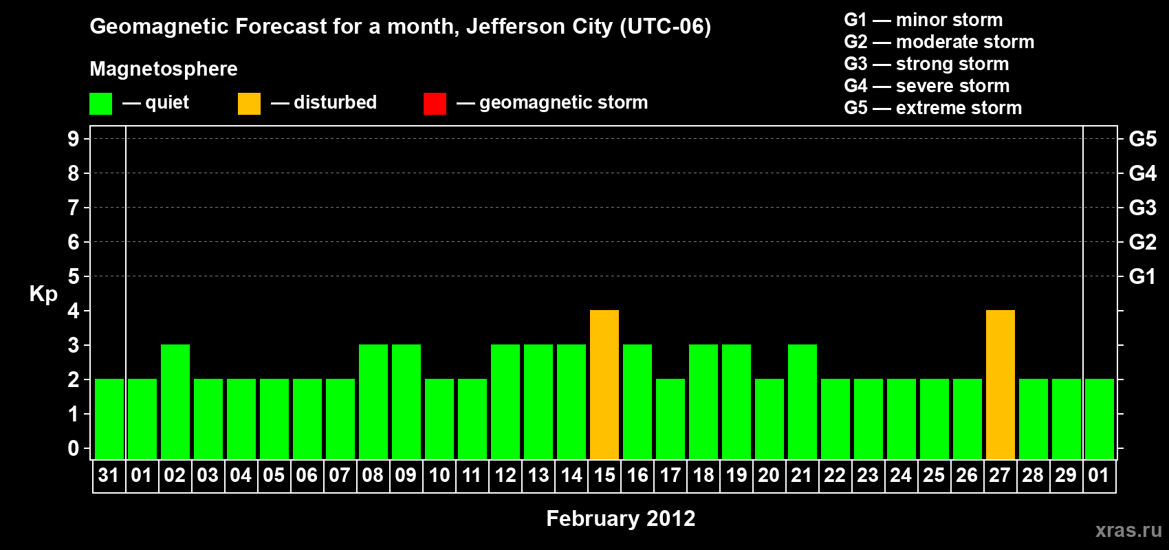 Forecast of the daily maximal value of geomagnetic index Kp for <b>1 month</b> (31 days) <b>from Jan 31, 2012 to Mar 01, 2012</b>