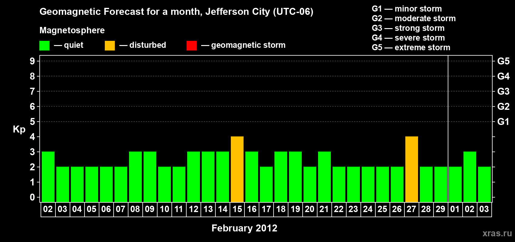 Forecast of the daily maximal value of geomagnetic index Kp for <b>1 month</b> (31 days) <b>from Feb 02, 2012 to Mar 03, 2012</b>