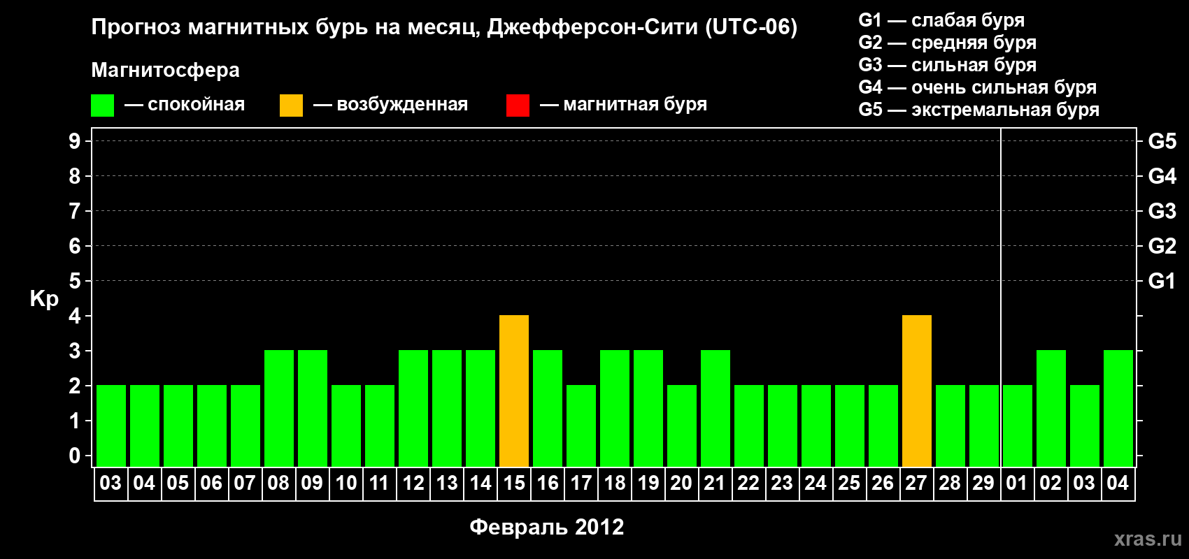 Прогноз максимального суточного геомагнитного индекса Kp на <b>1 месяц</b> (31 день) <b>с 03 февраля по 04 марта 2012 г</b>
