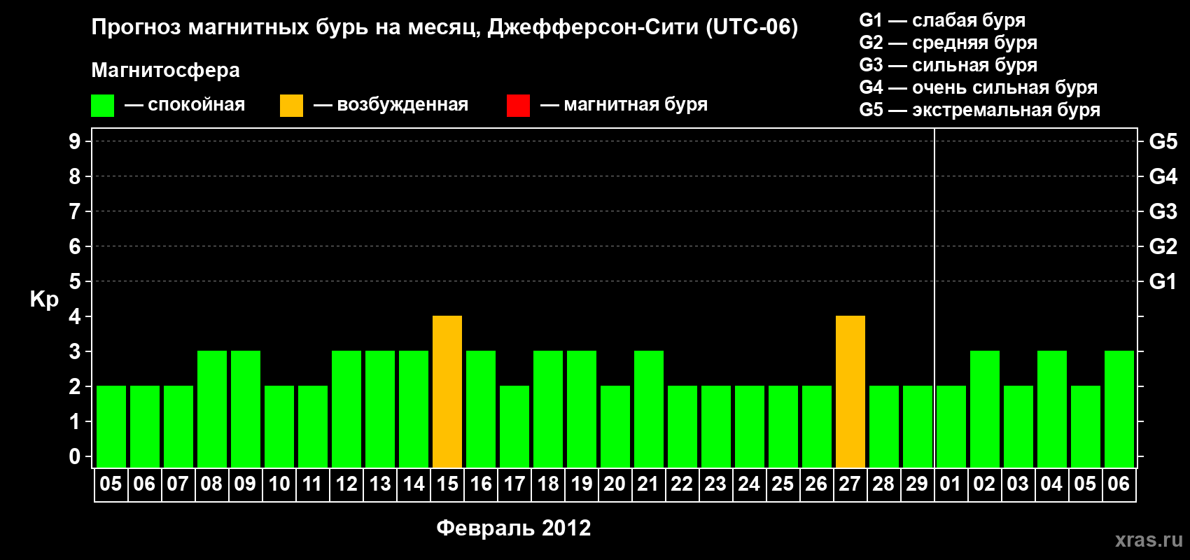 Прогноз максимального суточного геомагнитного индекса Kp на <b>1 месяц</b> (31 день) <b>с 05 февраля по 06 марта 2012 г</b>