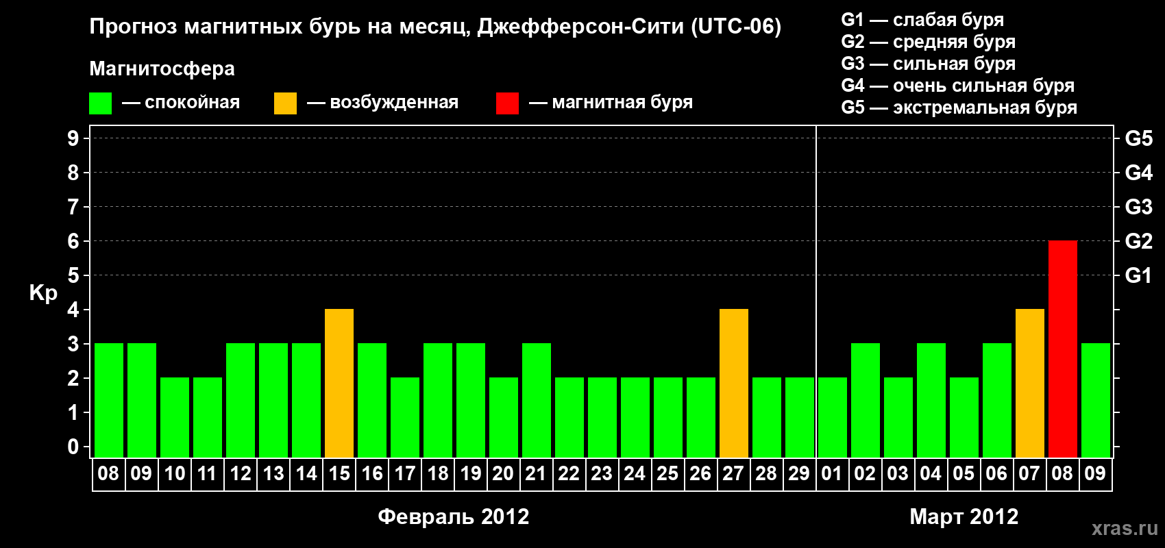 Прогноз максимального суточного геомагнитного индекса Kp на <b>1 месяц</b> (31 день) <b>с 08 февраля по 09 марта 2012 г</b>