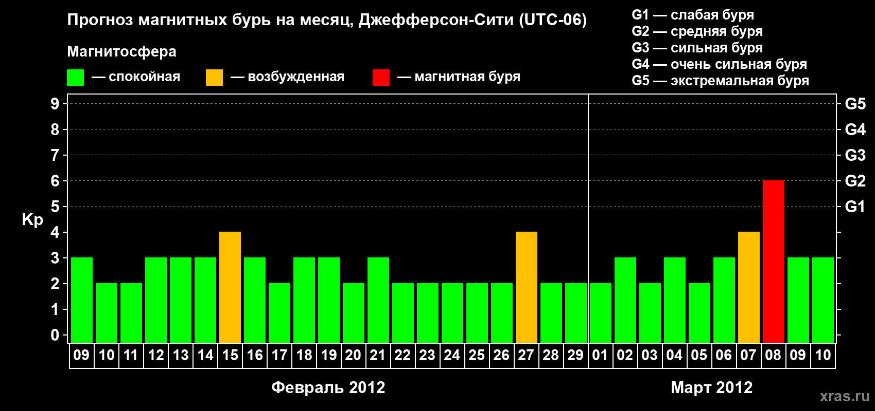 Прогноз максимального суточного геомагнитного индекса Kp на <b>1 месяц</b> (31 день) <b>с 09 февраля по 10 марта 2012 г</b>