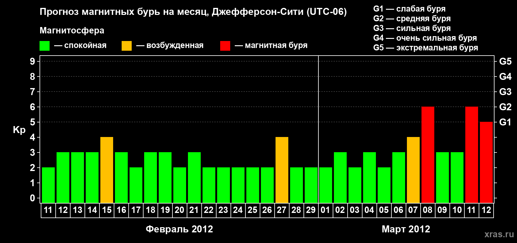 Прогноз максимального суточного геомагнитного индекса Kp на <b>1 месяц</b> (31 день) <b>с 11 февраля по 12 марта 2012 г</b>