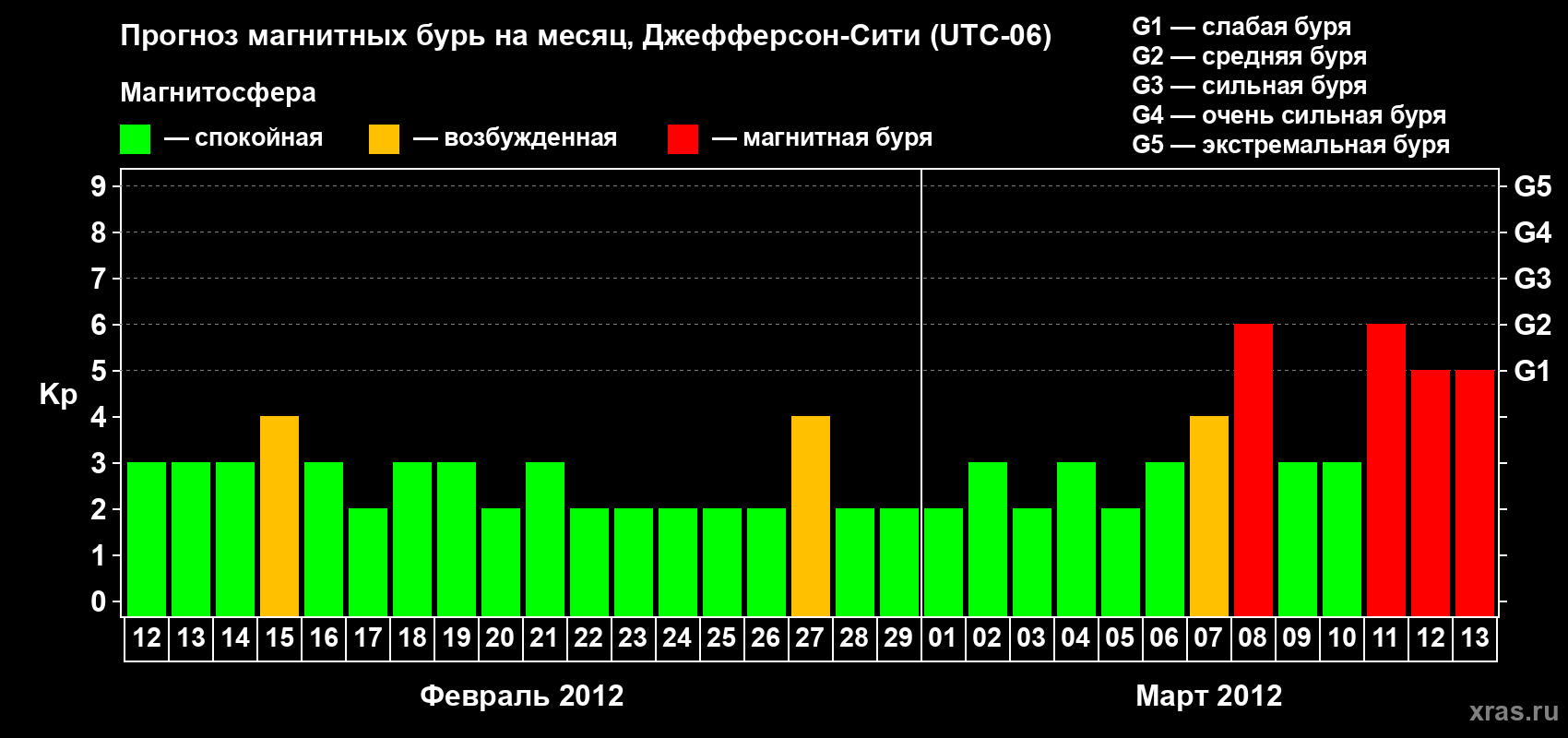 Прогноз максимального суточного геомагнитного индекса Kp на <b>1 месяц</b> (31 день) <b>с 12 февраля по 13 марта 2012 г</b>