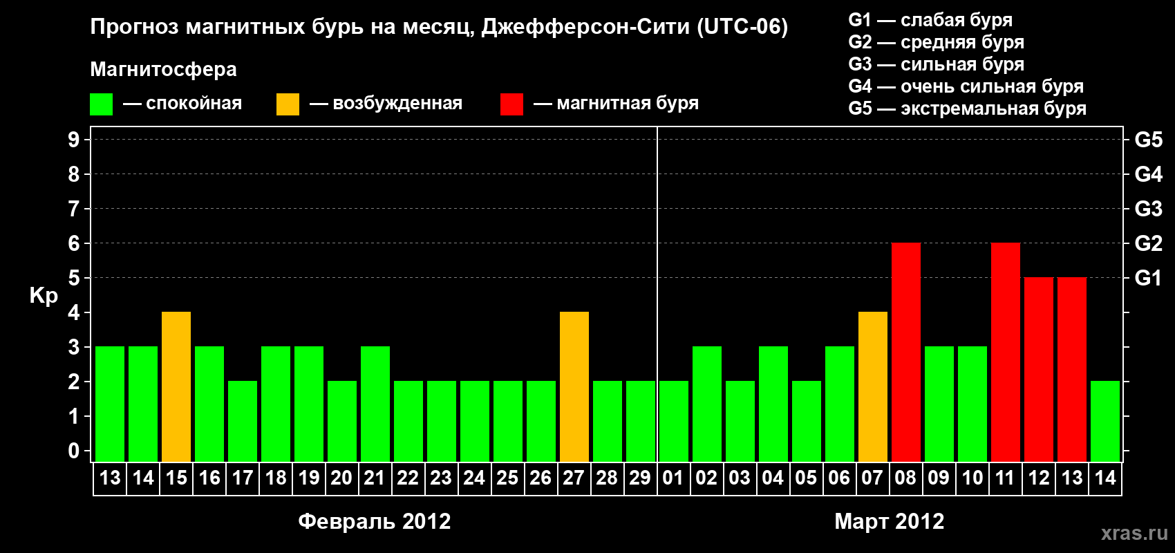 Прогноз максимального суточного геомагнитного индекса Kp на <b>1 месяц</b> (31 день) <b>с 13 февраля по 14 марта 2012 г</b>