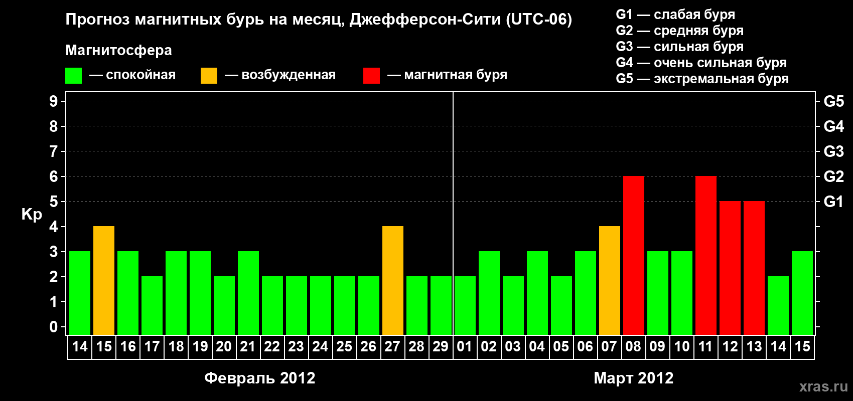 Прогноз максимального суточного геомагнитного индекса Kp на <b>1 месяц</b> (31 день) <b>с 14 февраля по 15 марта 2012 г</b>