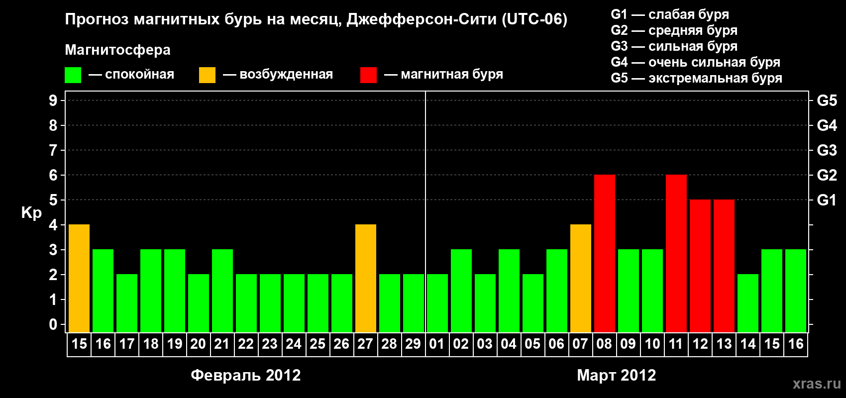 Прогноз максимального суточного геомагнитного индекса Kp на <b>1 месяц</b> (31 день) <b>с 15 февраля по 16 марта 2012 г</b>