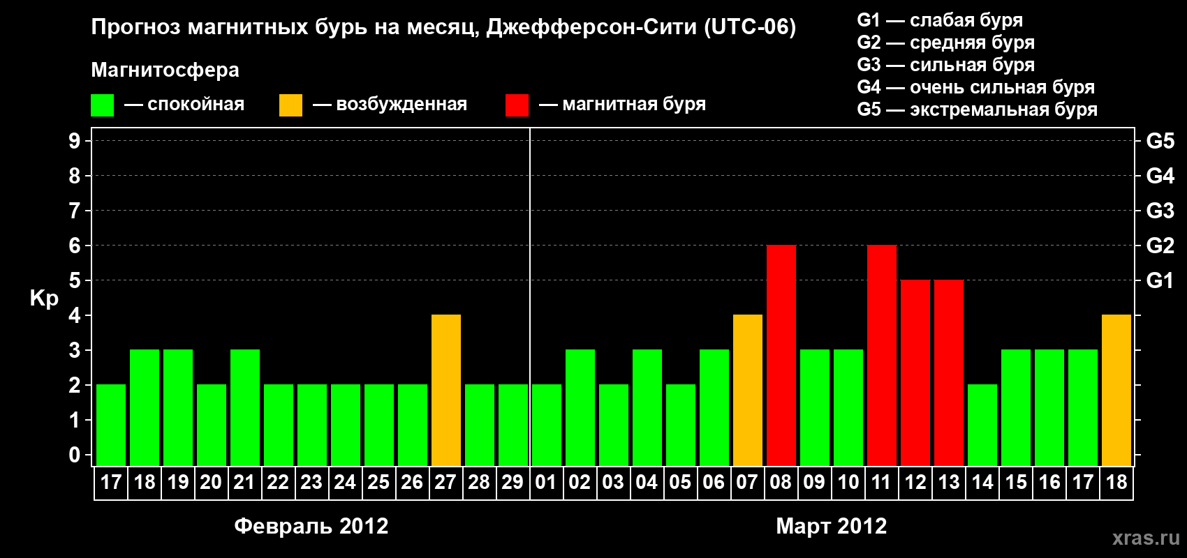 Прогноз максимального суточного геомагнитного индекса Kp на <b>1 месяц</b> (31 день) <b>с 17 февраля по 18 марта 2012 г</b>