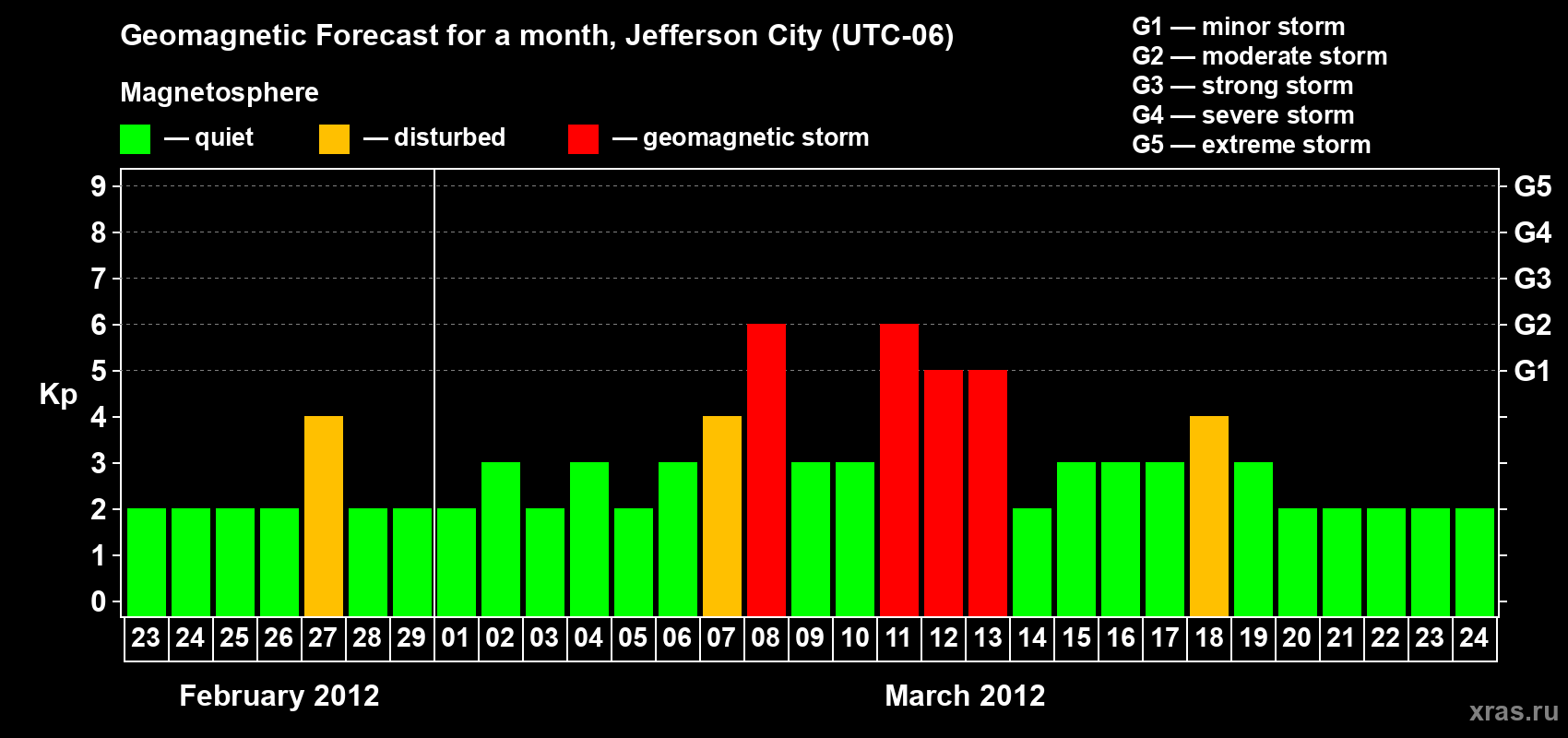 Forecast of the daily maximal value of geomagnetic index Kp for <b>1 month</b> (31 days) <b>from Feb 23, 2012 to Mar 24, 2012</b>